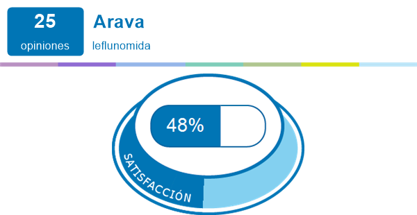 Arava | Experiencias y efectos secundarios de medicamentos | mimedicamento