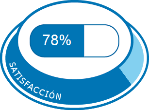 Satisfacción total